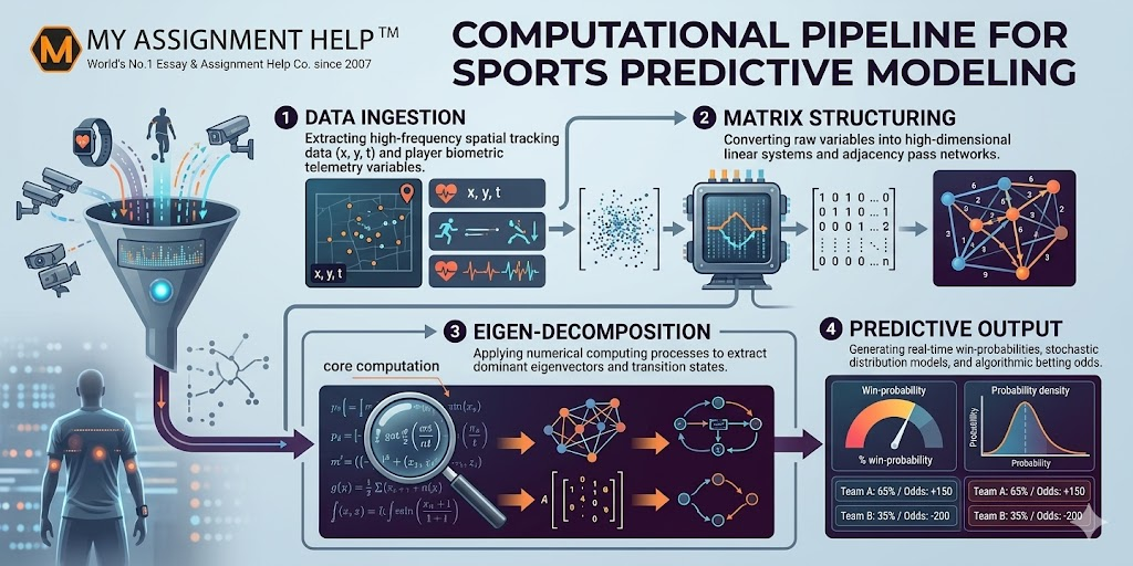 Predictive Modeling in Sports Analytics: How Engineering Students Leverage Complex Computational Matrices